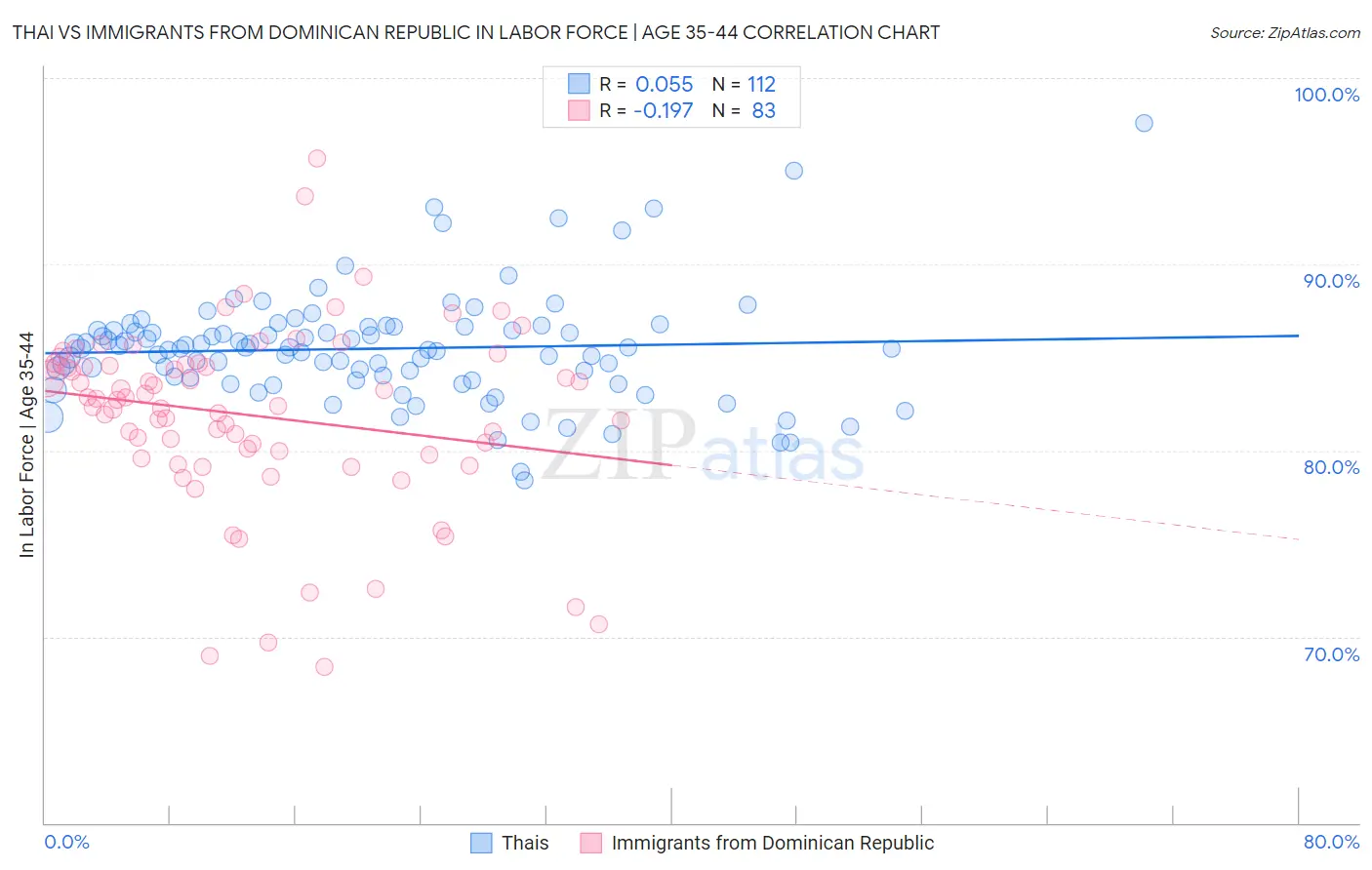 Thai vs Immigrants from Dominican Republic In Labor Force | Age 35-44