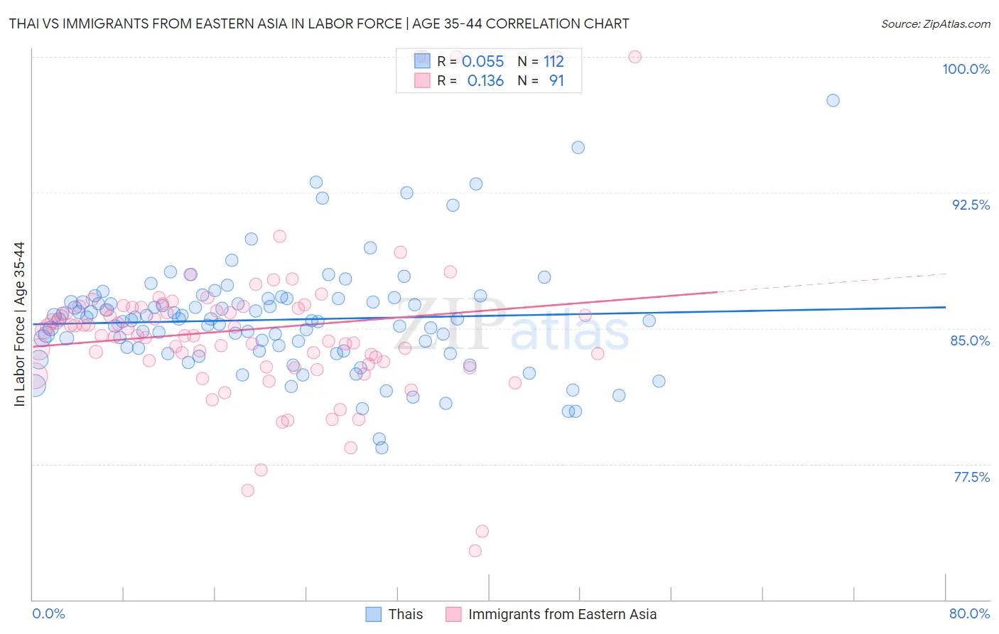 Thai vs Immigrants from Eastern Asia In Labor Force | Age 35-44