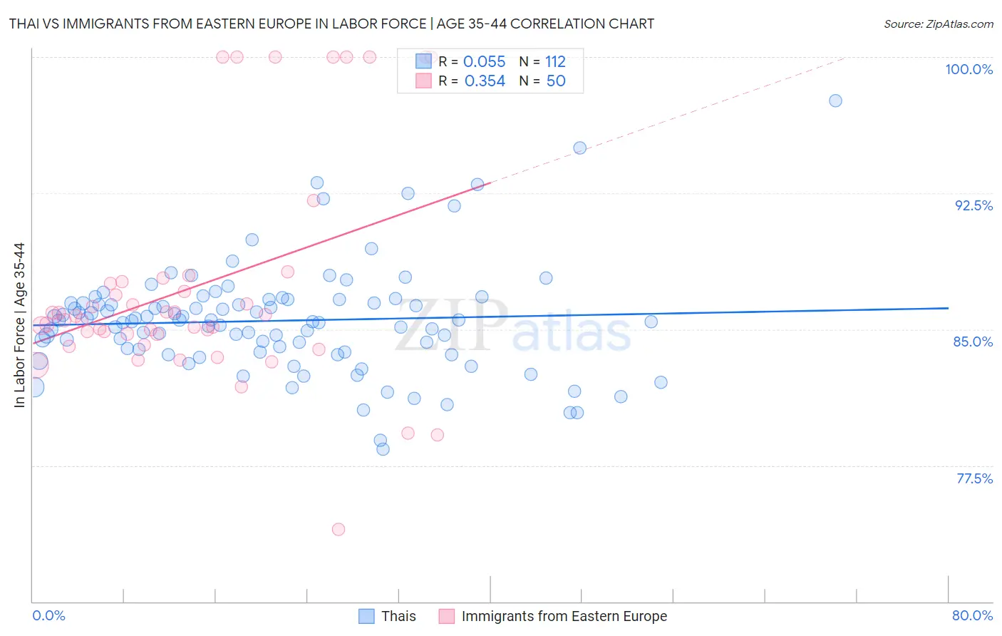 Thai vs Immigrants from Eastern Europe In Labor Force | Age 35-44