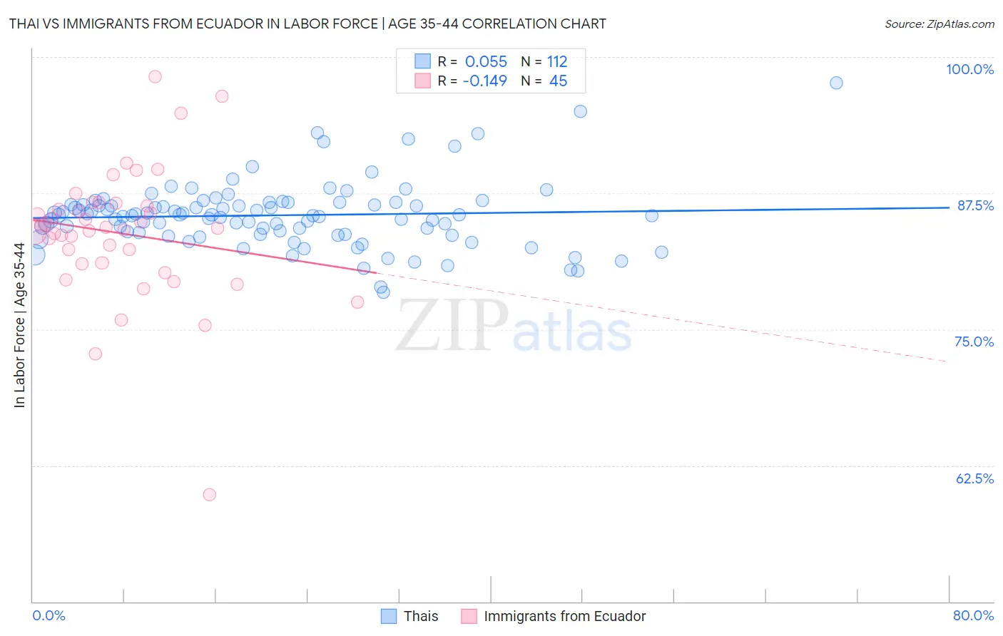 Thai vs Immigrants from Ecuador In Labor Force | Age 35-44