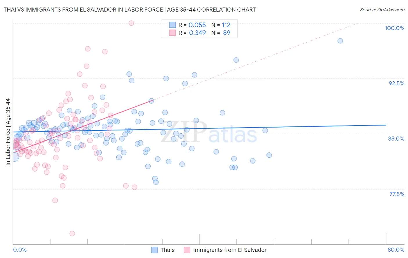 Thai vs Immigrants from El Salvador In Labor Force | Age 35-44