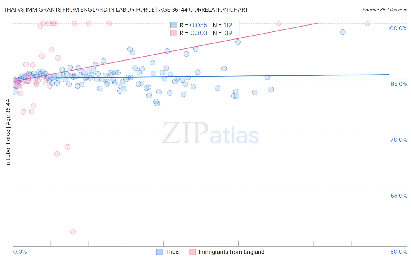 Thai vs Immigrants from England In Labor Force | Age 35-44