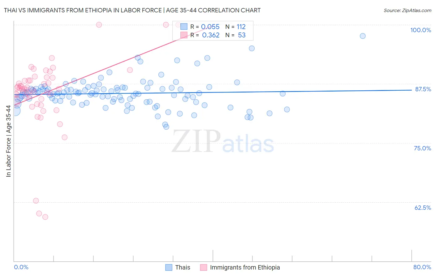 Thai vs Immigrants from Ethiopia In Labor Force | Age 35-44