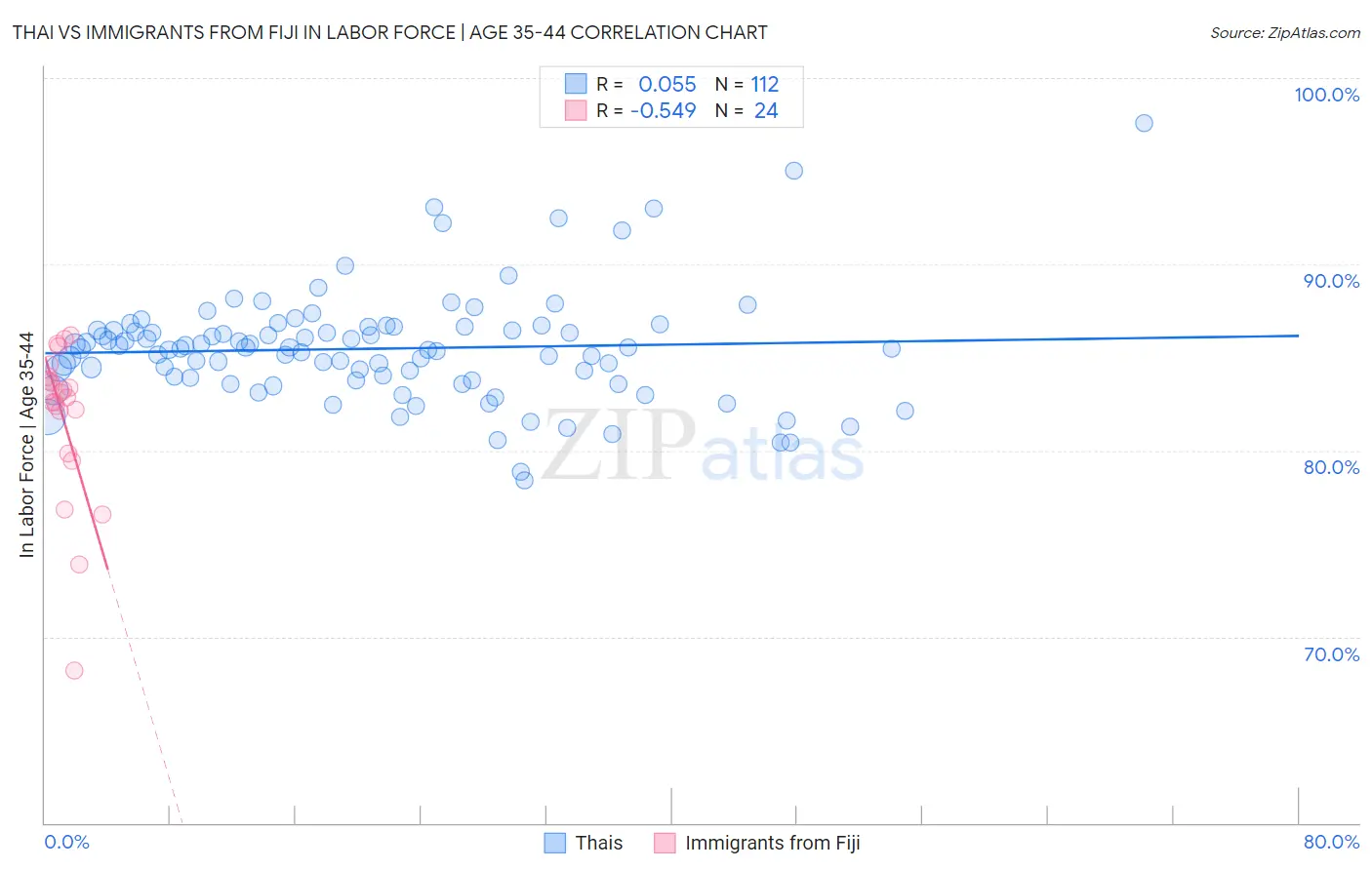 Thai vs Immigrants from Fiji In Labor Force | Age 35-44