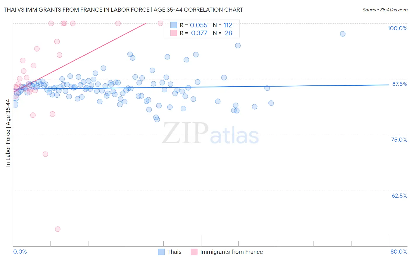 Thai vs Immigrants from France In Labor Force | Age 35-44