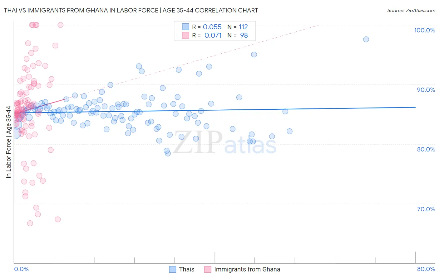 Thai vs Immigrants from Ghana In Labor Force | Age 35-44