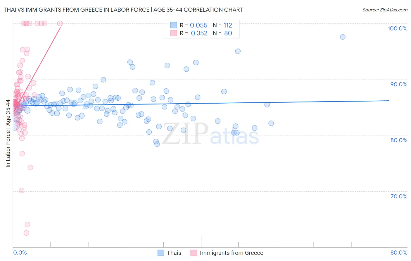 Thai vs Immigrants from Greece In Labor Force | Age 35-44