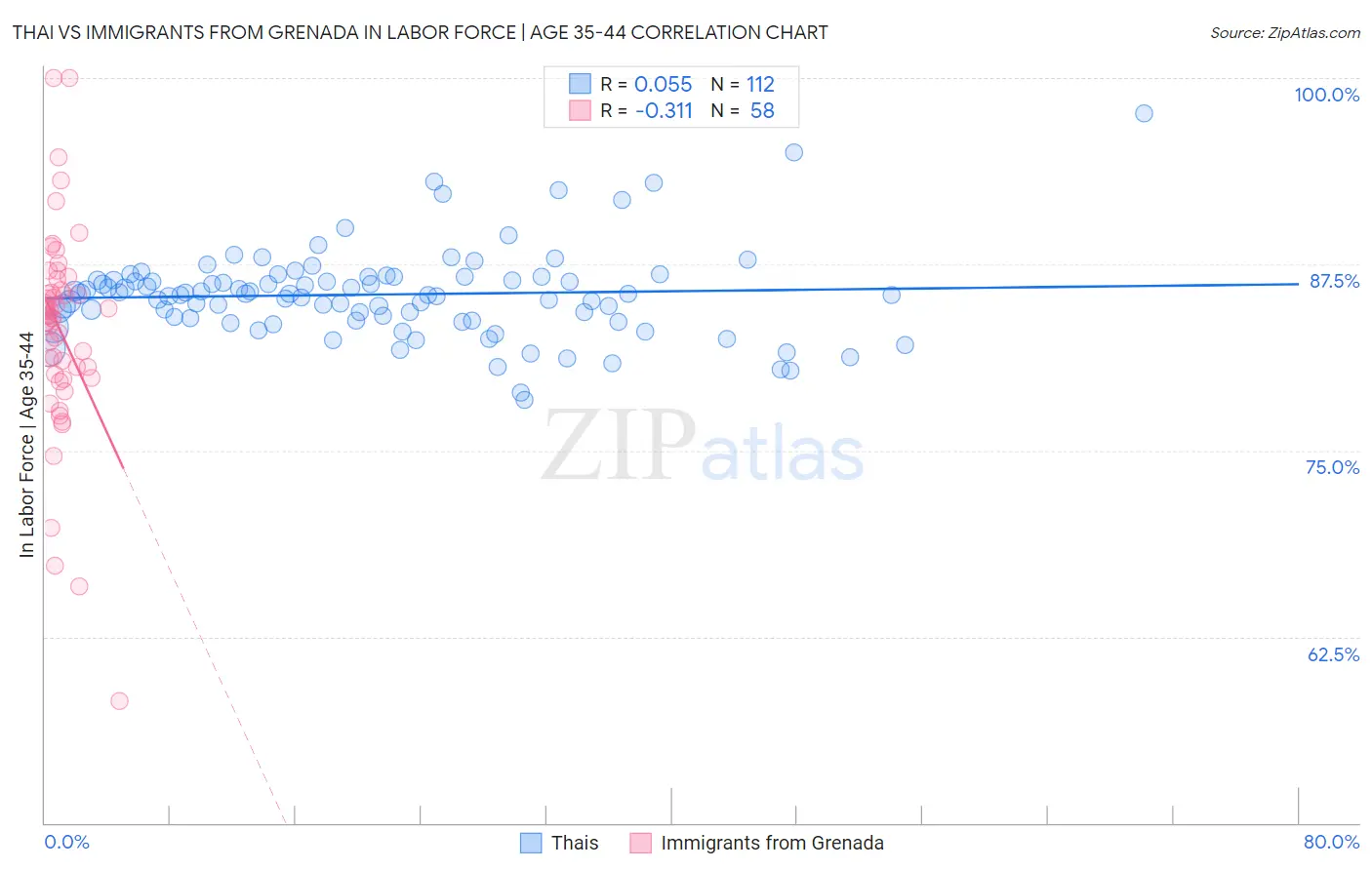 Thai vs Immigrants from Grenada In Labor Force | Age 35-44