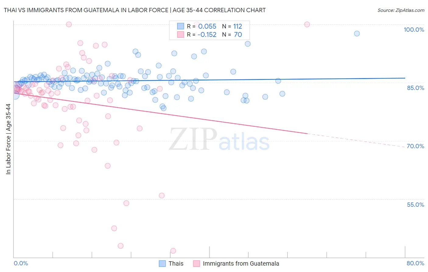 Thai vs Immigrants from Guatemala In Labor Force | Age 35-44