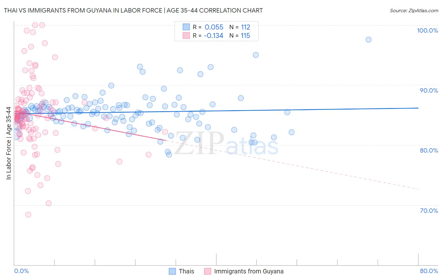 Thai vs Immigrants from Guyana In Labor Force | Age 35-44
