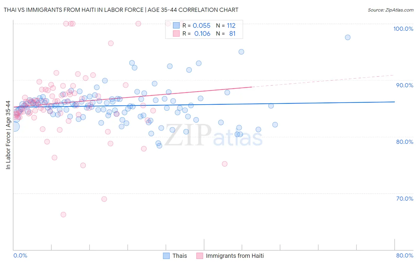 Thai vs Immigrants from Haiti In Labor Force | Age 35-44