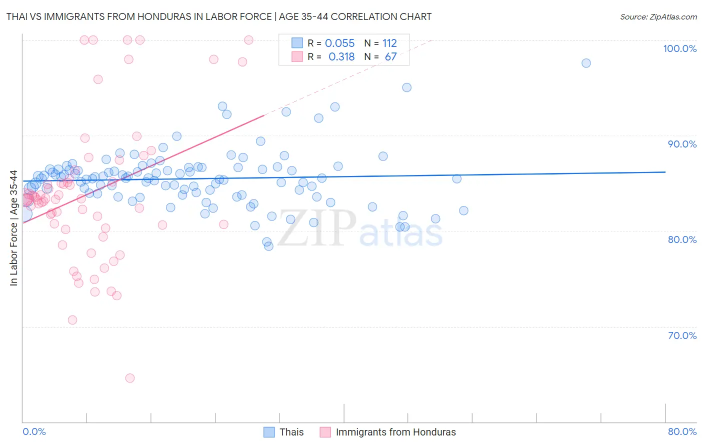 Thai vs Immigrants from Honduras In Labor Force | Age 35-44