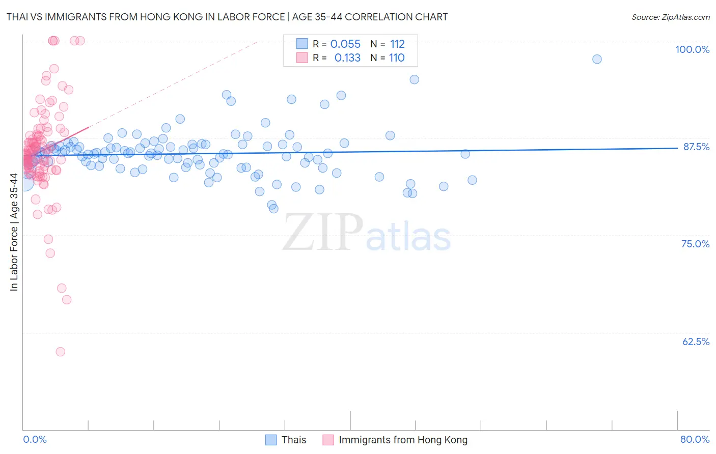 Thai vs Immigrants from Hong Kong In Labor Force | Age 35-44