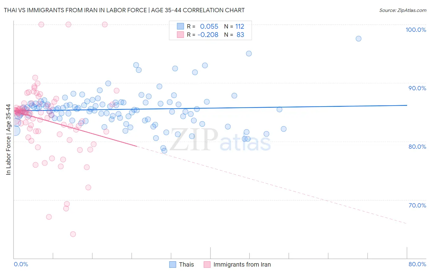 Thai vs Immigrants from Iran In Labor Force | Age 35-44