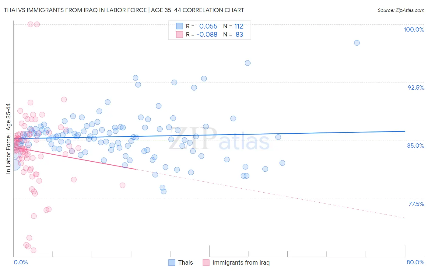 Thai vs Immigrants from Iraq In Labor Force | Age 35-44