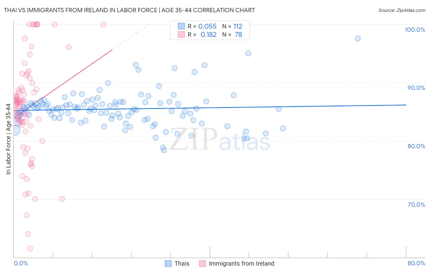 Thai vs Immigrants from Ireland In Labor Force | Age 35-44