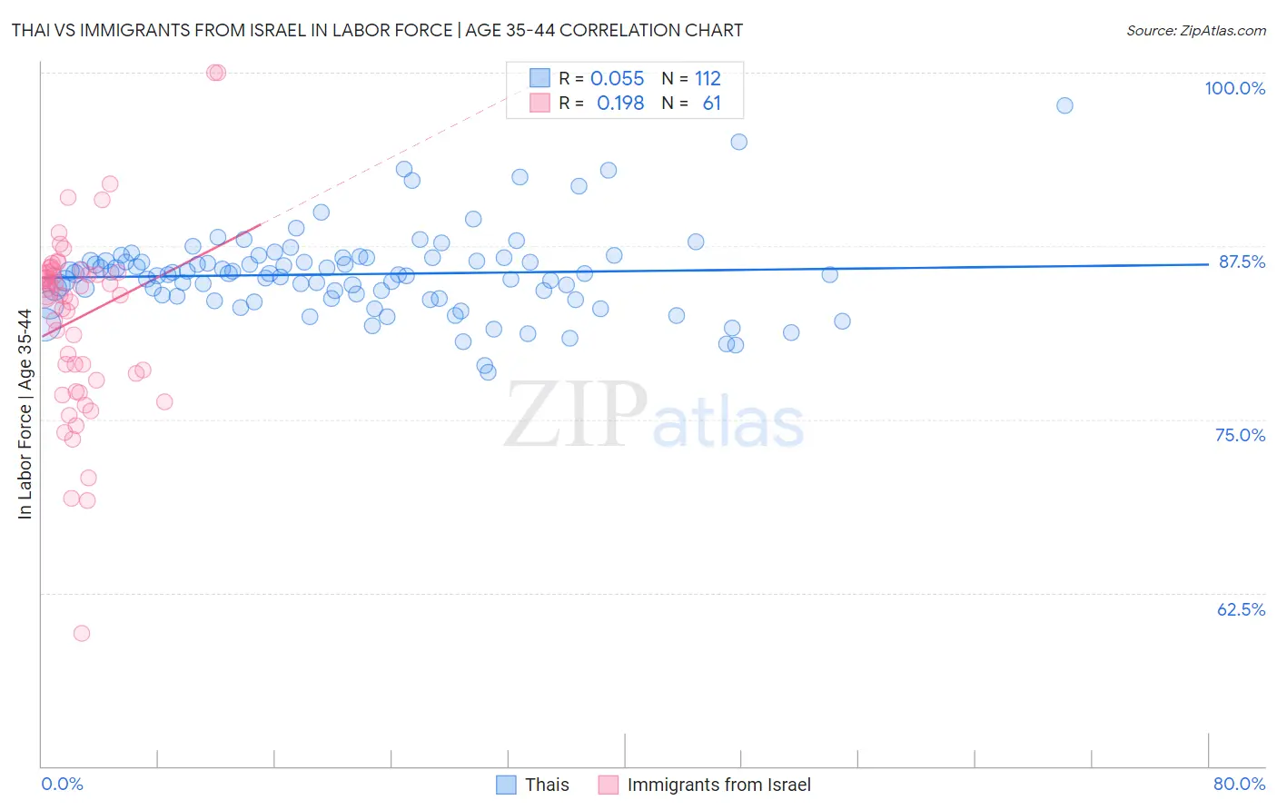 Thai vs Immigrants from Israel In Labor Force | Age 35-44