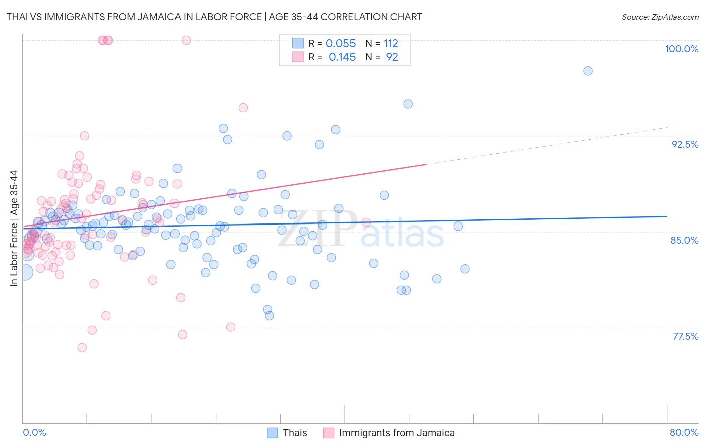 Thai vs Immigrants from Jamaica In Labor Force | Age 35-44