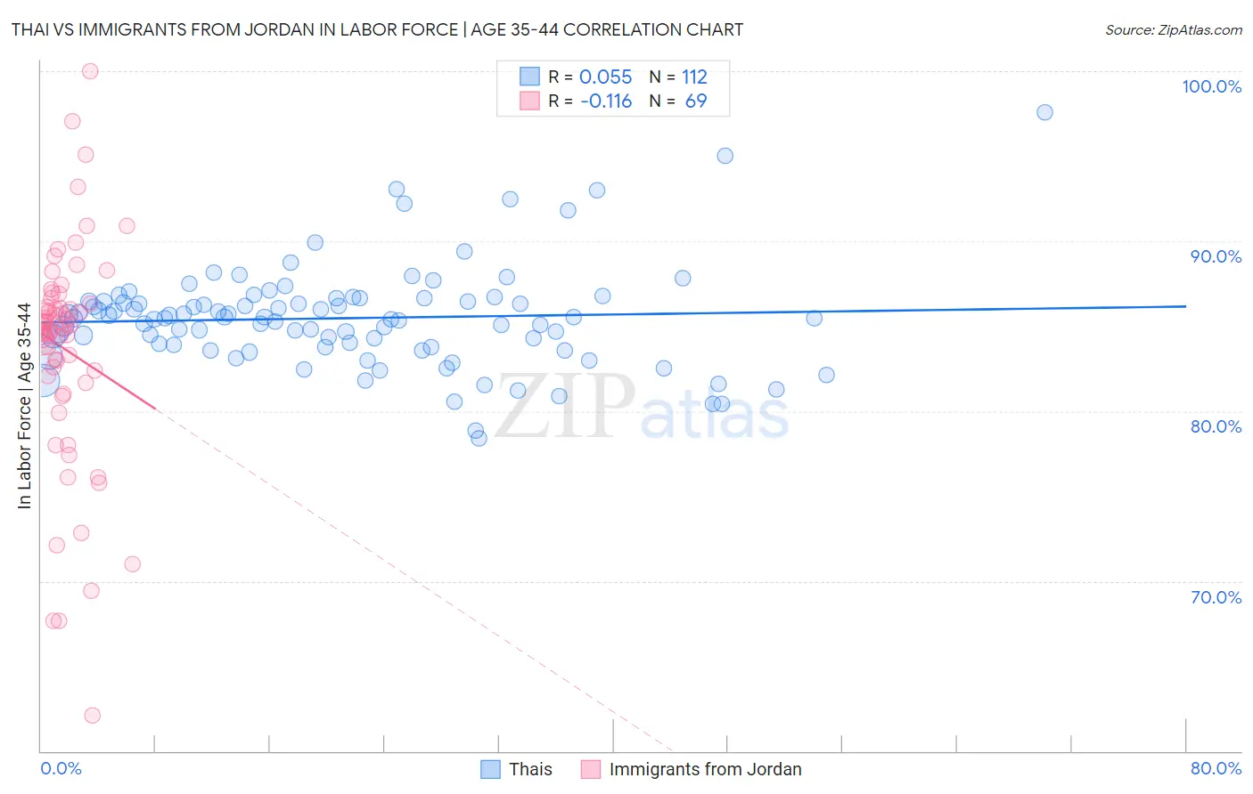 Thai vs Immigrants from Jordan In Labor Force | Age 35-44