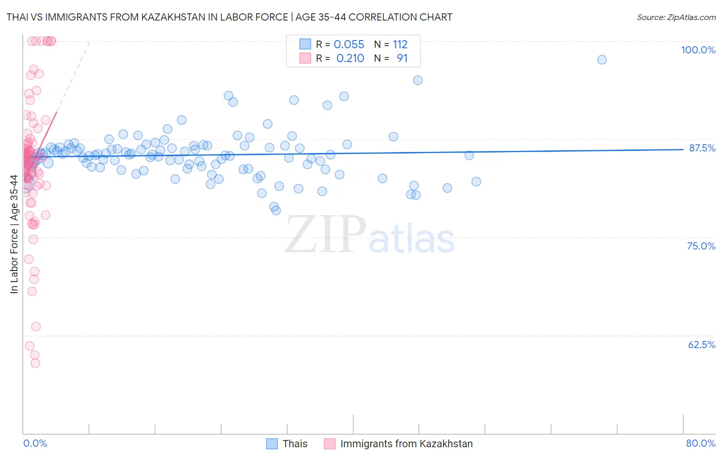 Thai vs Immigrants from Kazakhstan In Labor Force | Age 35-44