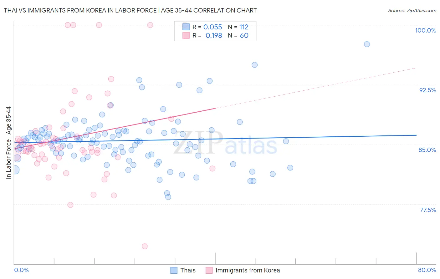 Thai vs Immigrants from Korea In Labor Force | Age 35-44