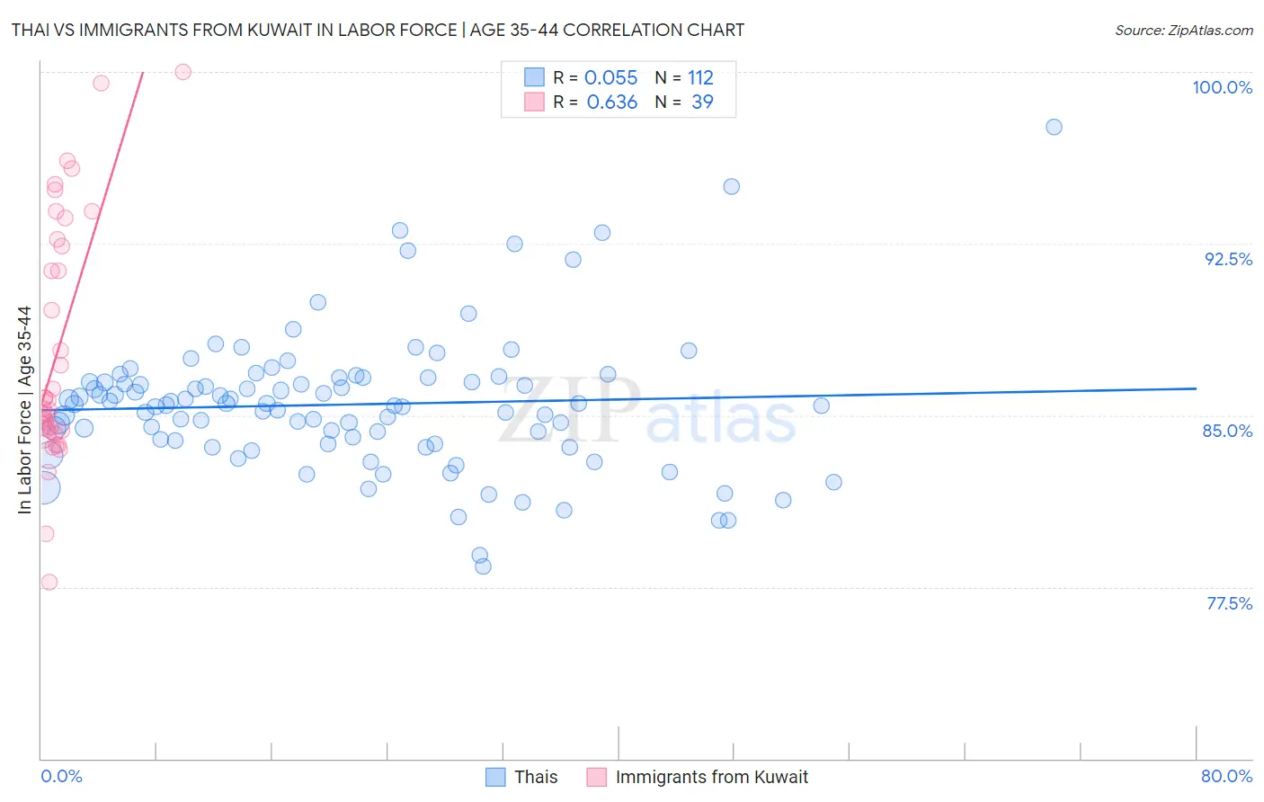 Thai vs Immigrants from Kuwait In Labor Force | Age 35-44
