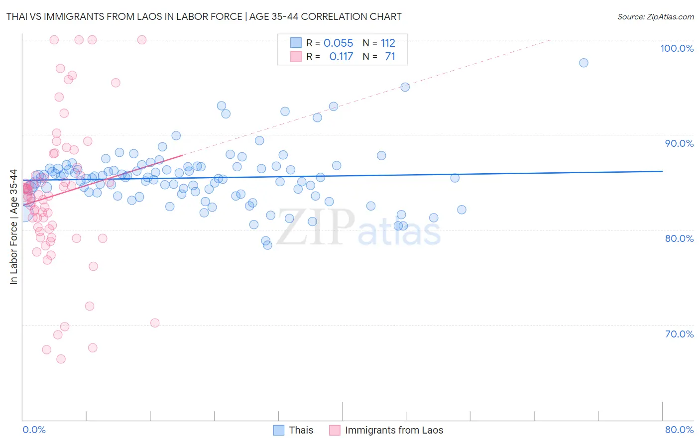 Thai vs Immigrants from Laos In Labor Force | Age 35-44