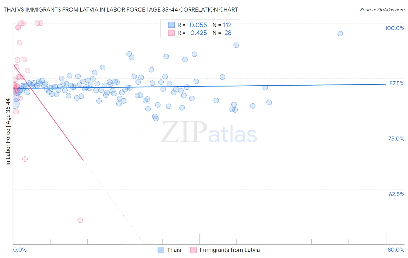 Thai vs Immigrants from Latvia In Labor Force | Age 35-44
