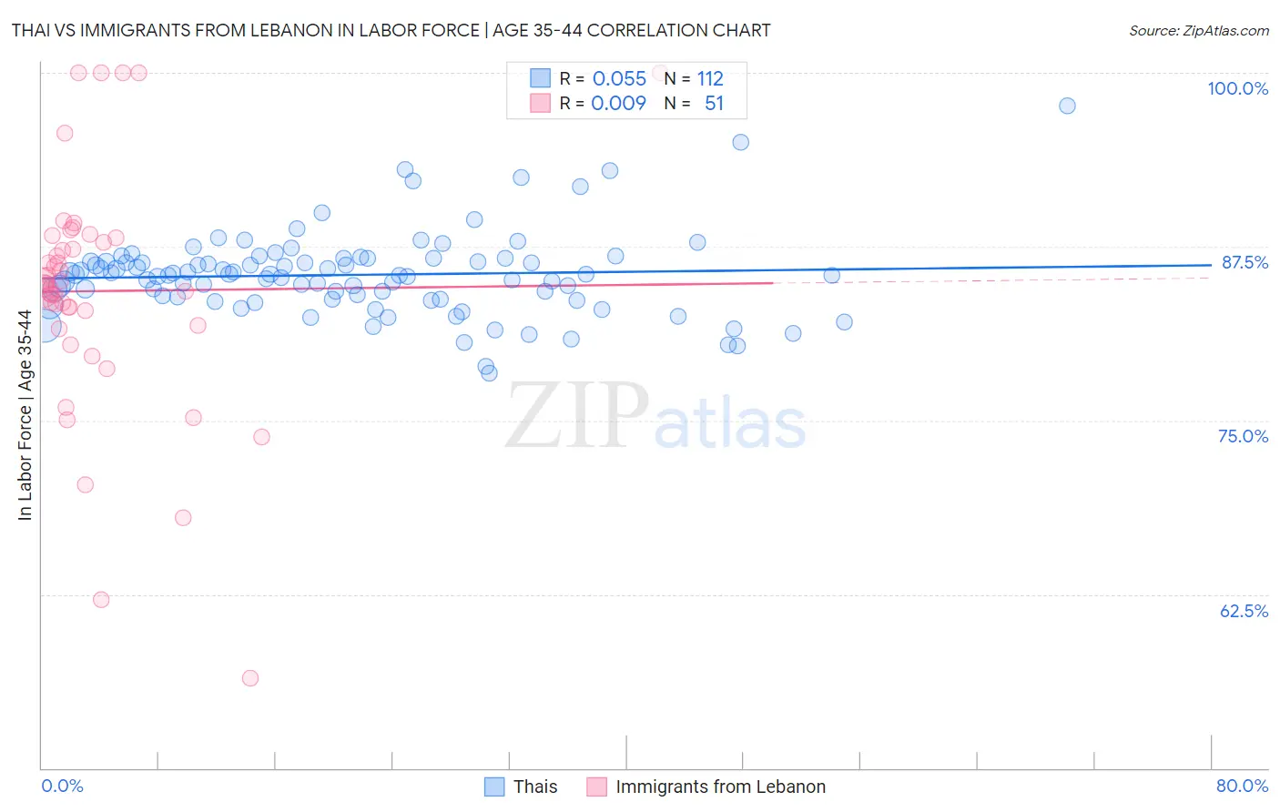 Thai vs Immigrants from Lebanon In Labor Force | Age 35-44