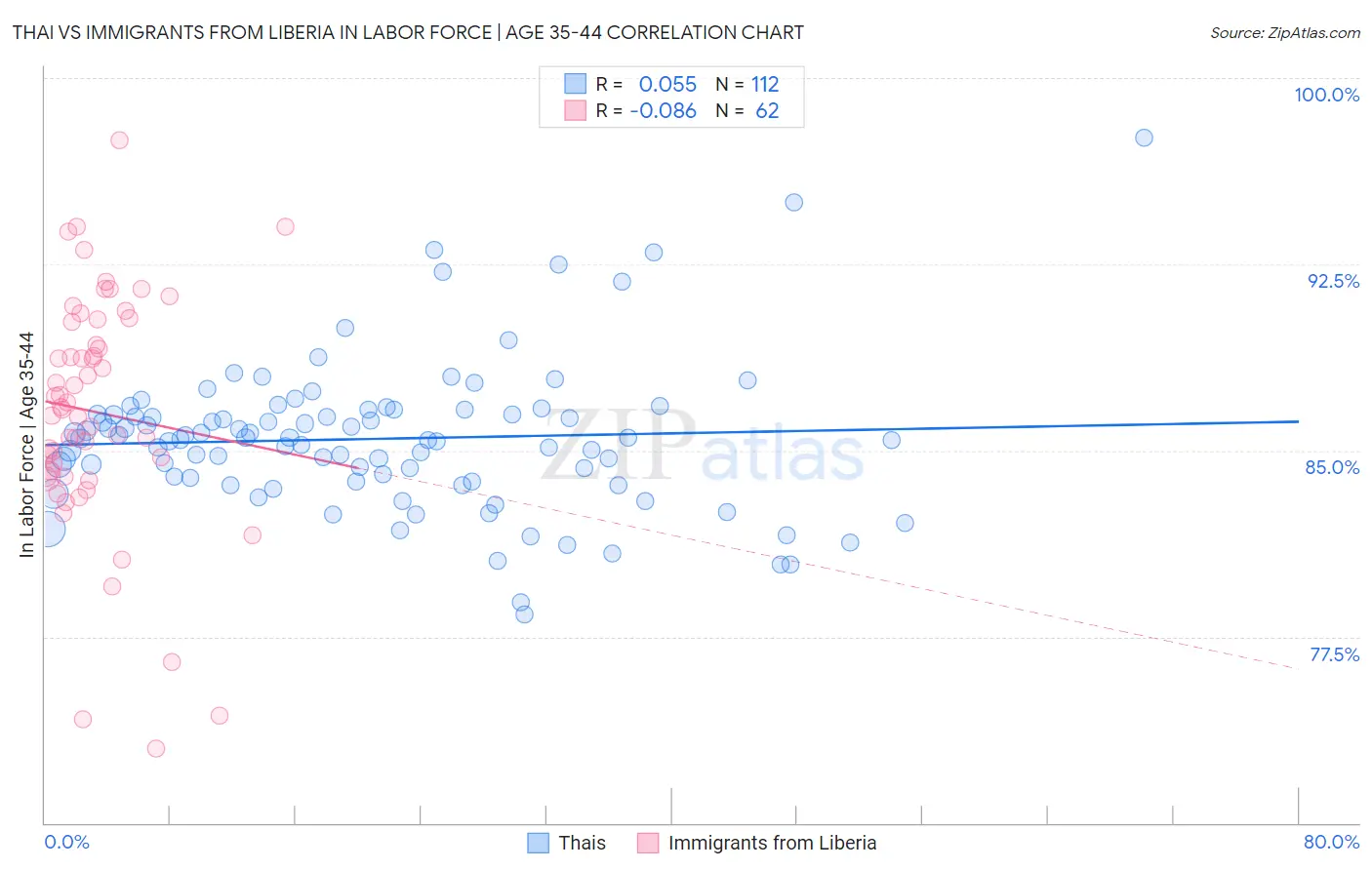 Thai vs Immigrants from Liberia In Labor Force | Age 35-44
