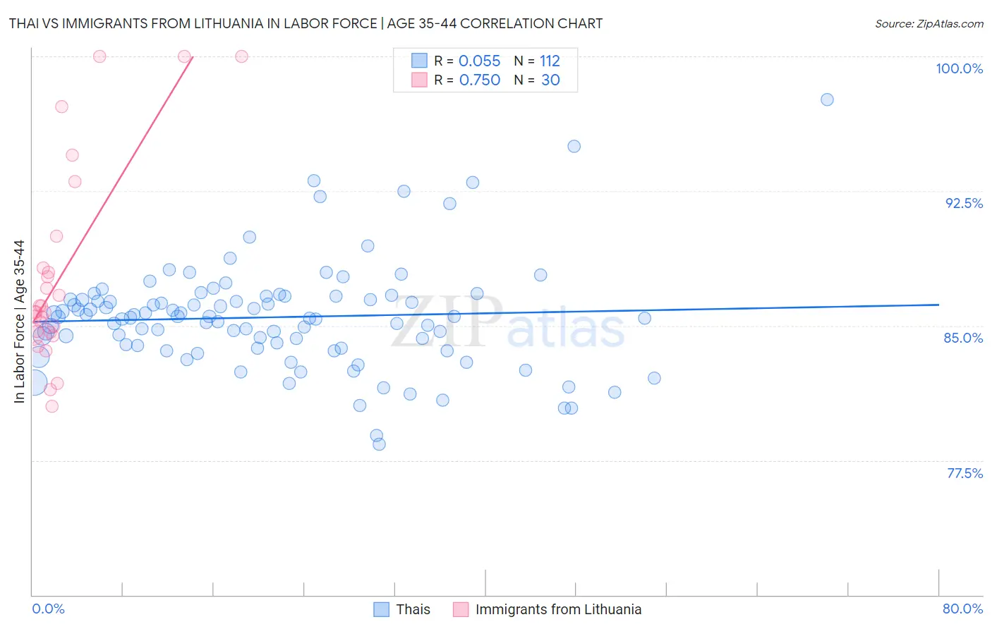 Thai vs Immigrants from Lithuania In Labor Force | Age 35-44