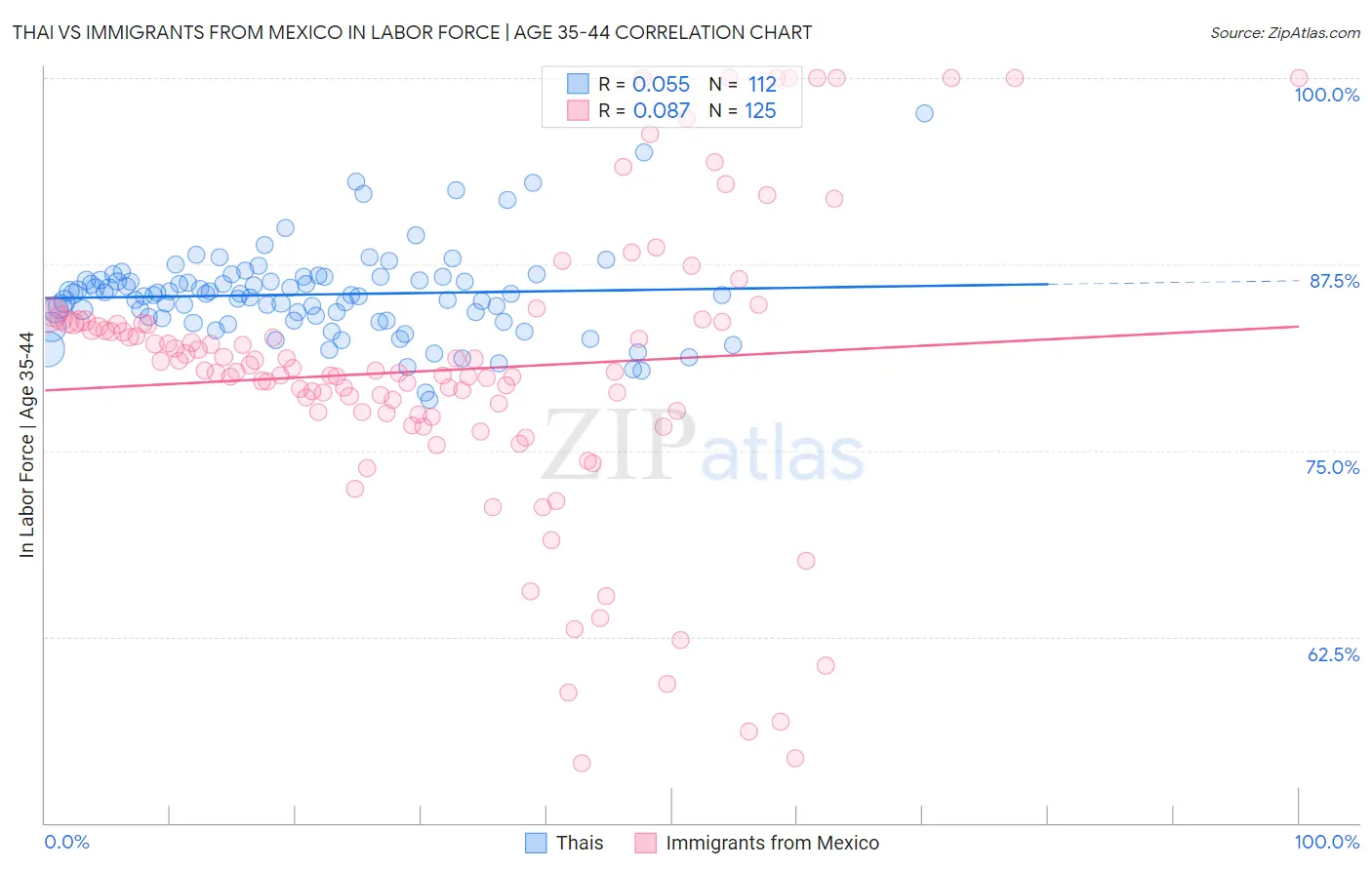 Thai vs Immigrants from Mexico In Labor Force | Age 35-44