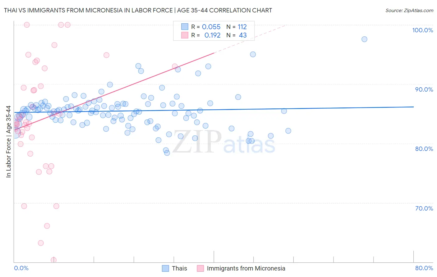 Thai vs Immigrants from Micronesia In Labor Force | Age 35-44