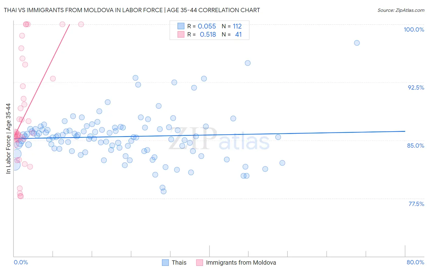Thai vs Immigrants from Moldova In Labor Force | Age 35-44