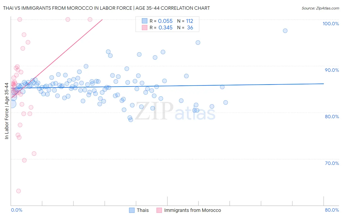 Thai vs Immigrants from Morocco In Labor Force | Age 35-44