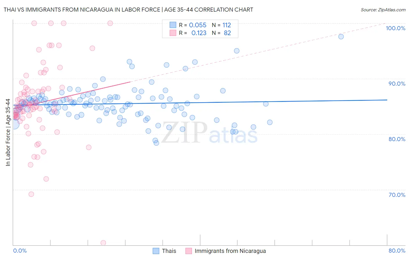 Thai vs Immigrants from Nicaragua In Labor Force | Age 35-44