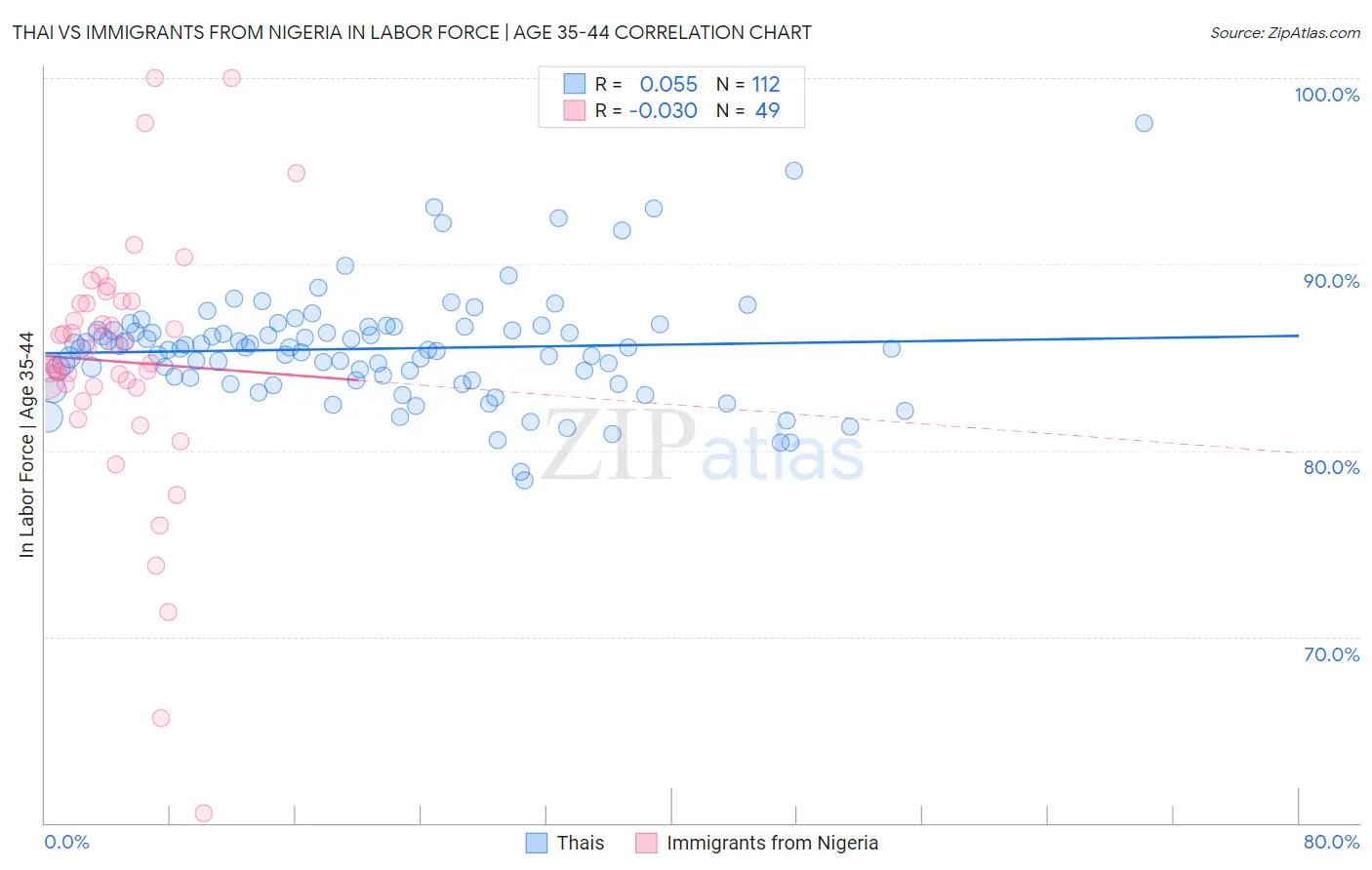 Thai vs Immigrants from Nigeria In Labor Force | Age 35-44
