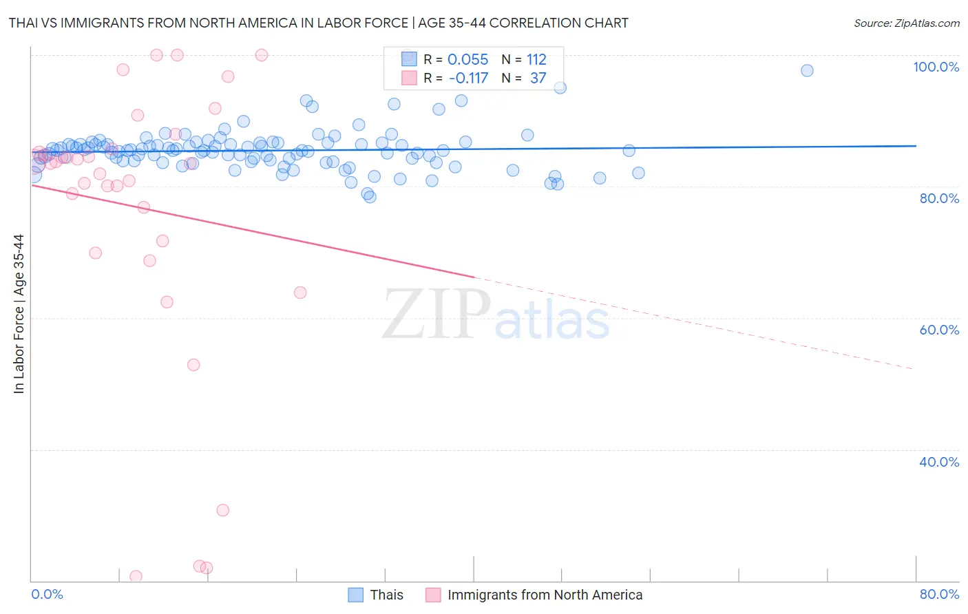 Thai vs Immigrants from North America In Labor Force | Age 35-44
