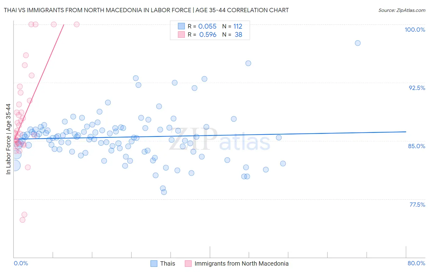 Thai vs Immigrants from North Macedonia In Labor Force | Age 35-44