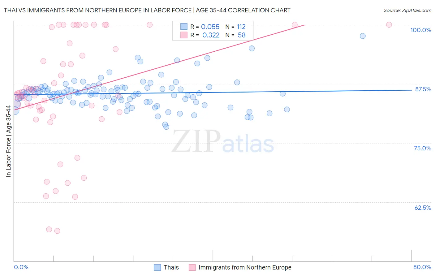 Thai vs Immigrants from Northern Europe In Labor Force | Age 35-44