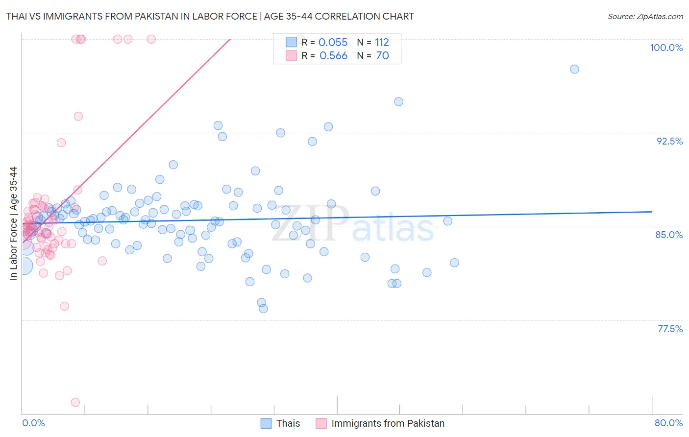 Thai vs Immigrants from Pakistan In Labor Force | Age 35-44