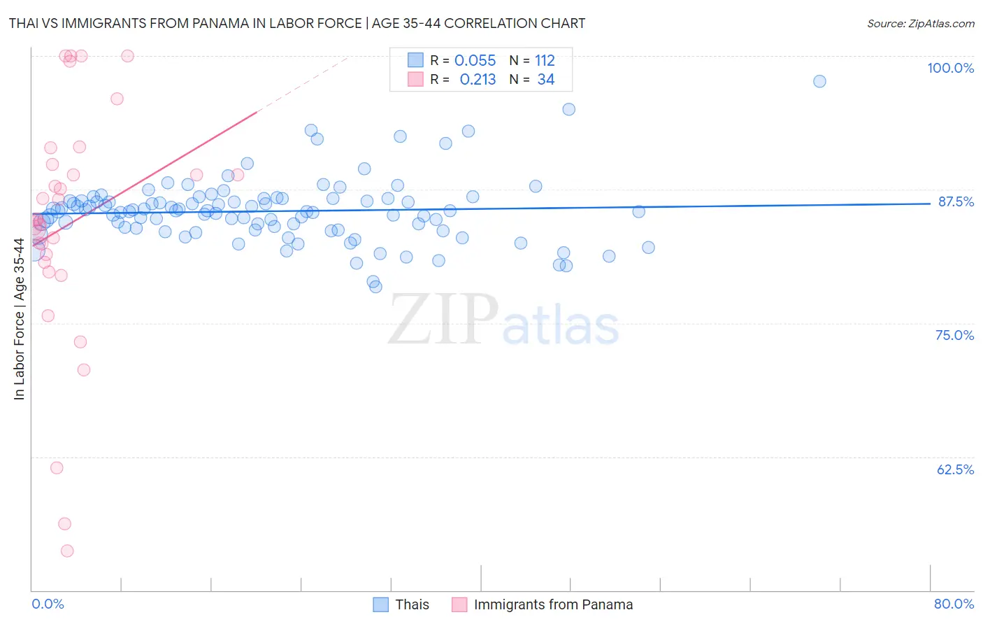 Thai vs Immigrants from Panama In Labor Force | Age 35-44