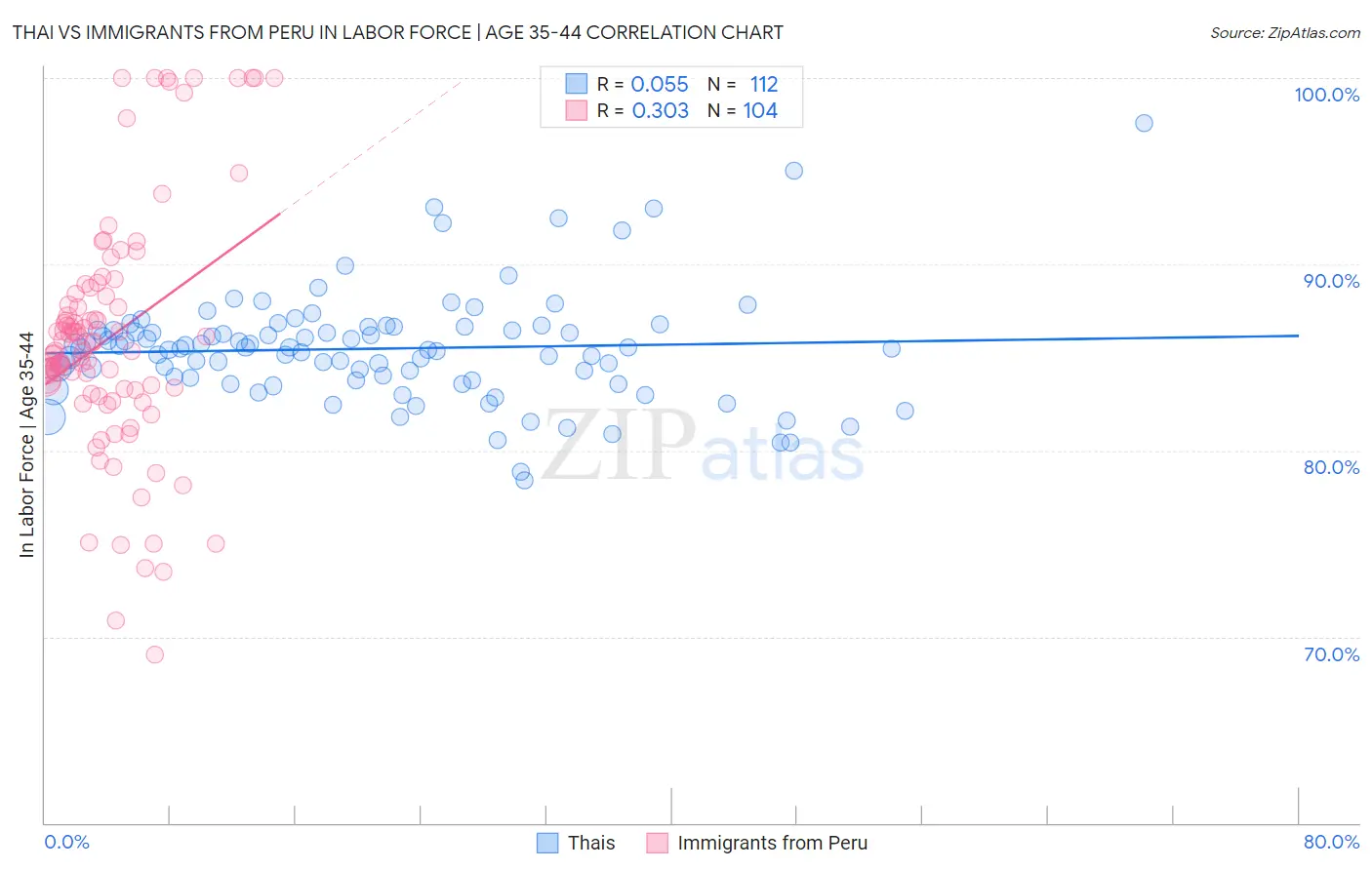 Thai vs Immigrants from Peru In Labor Force | Age 35-44