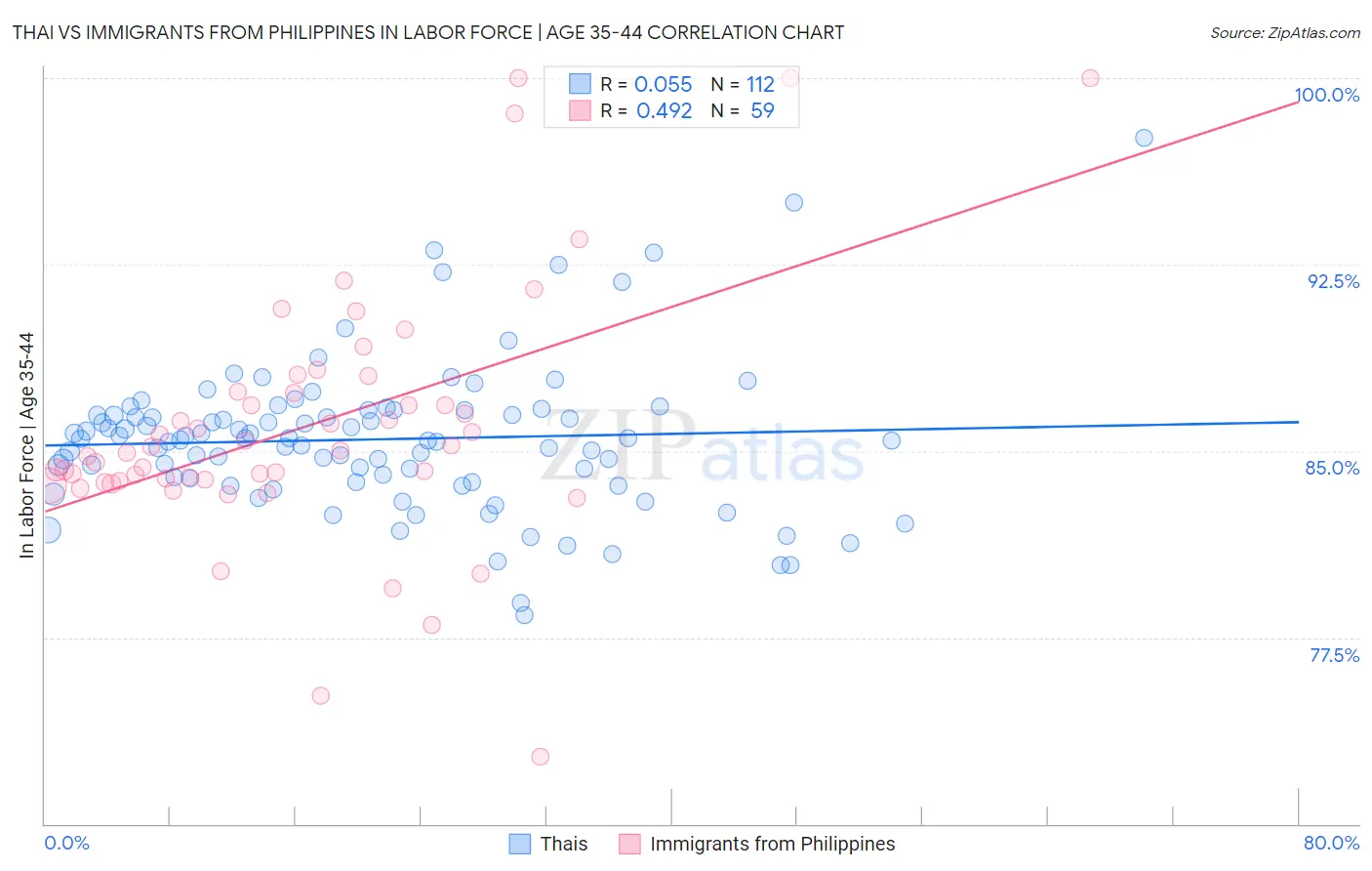 Thai vs Immigrants from Philippines In Labor Force | Age 35-44