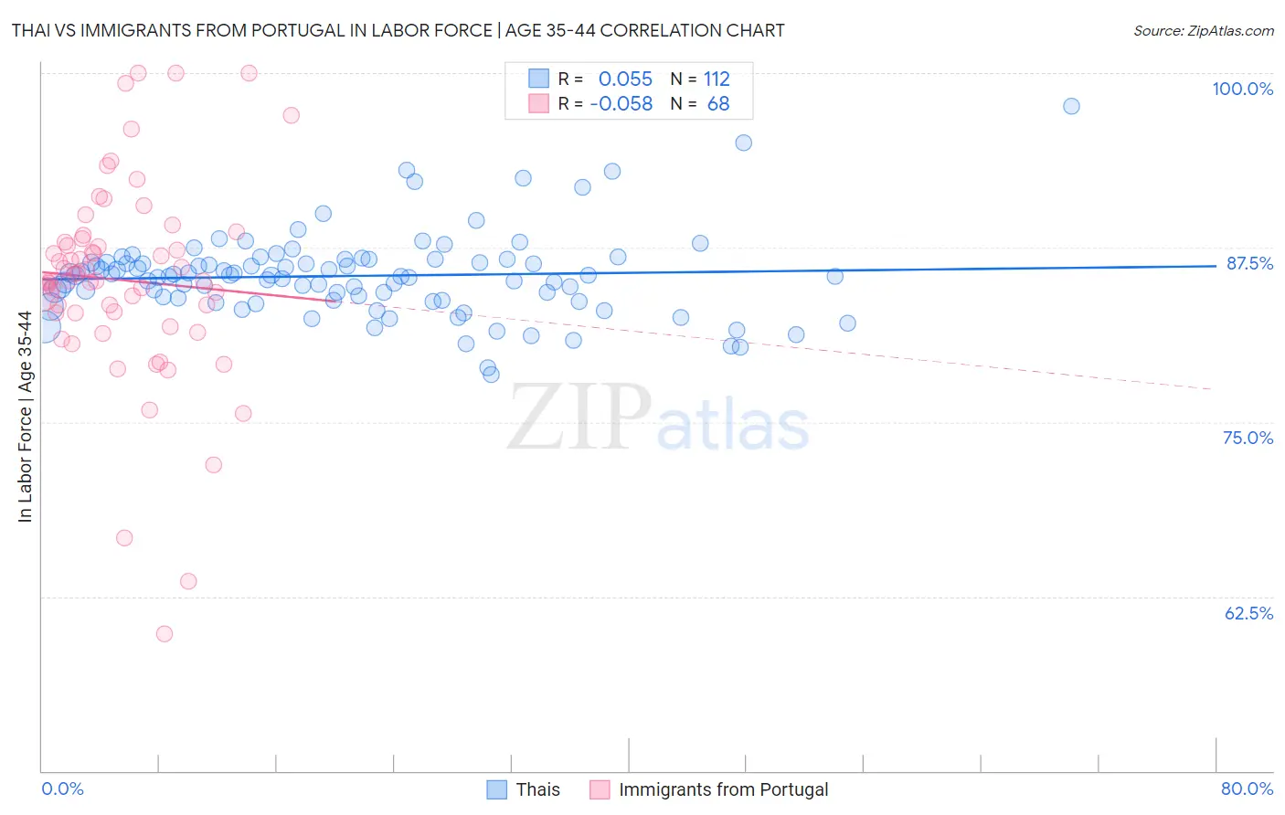 Thai vs Immigrants from Portugal In Labor Force | Age 35-44