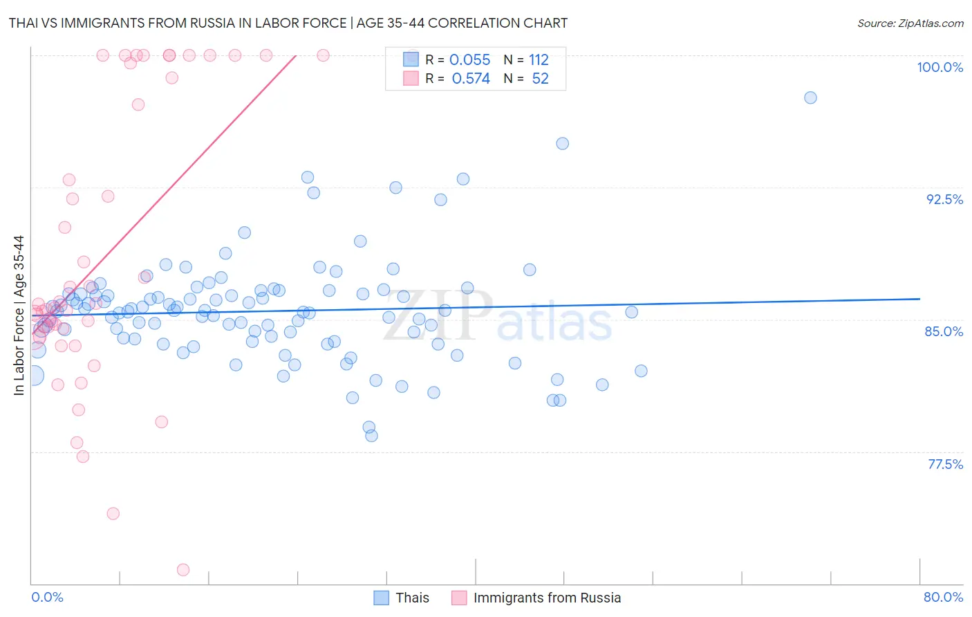 Thai vs Immigrants from Russia In Labor Force | Age 35-44