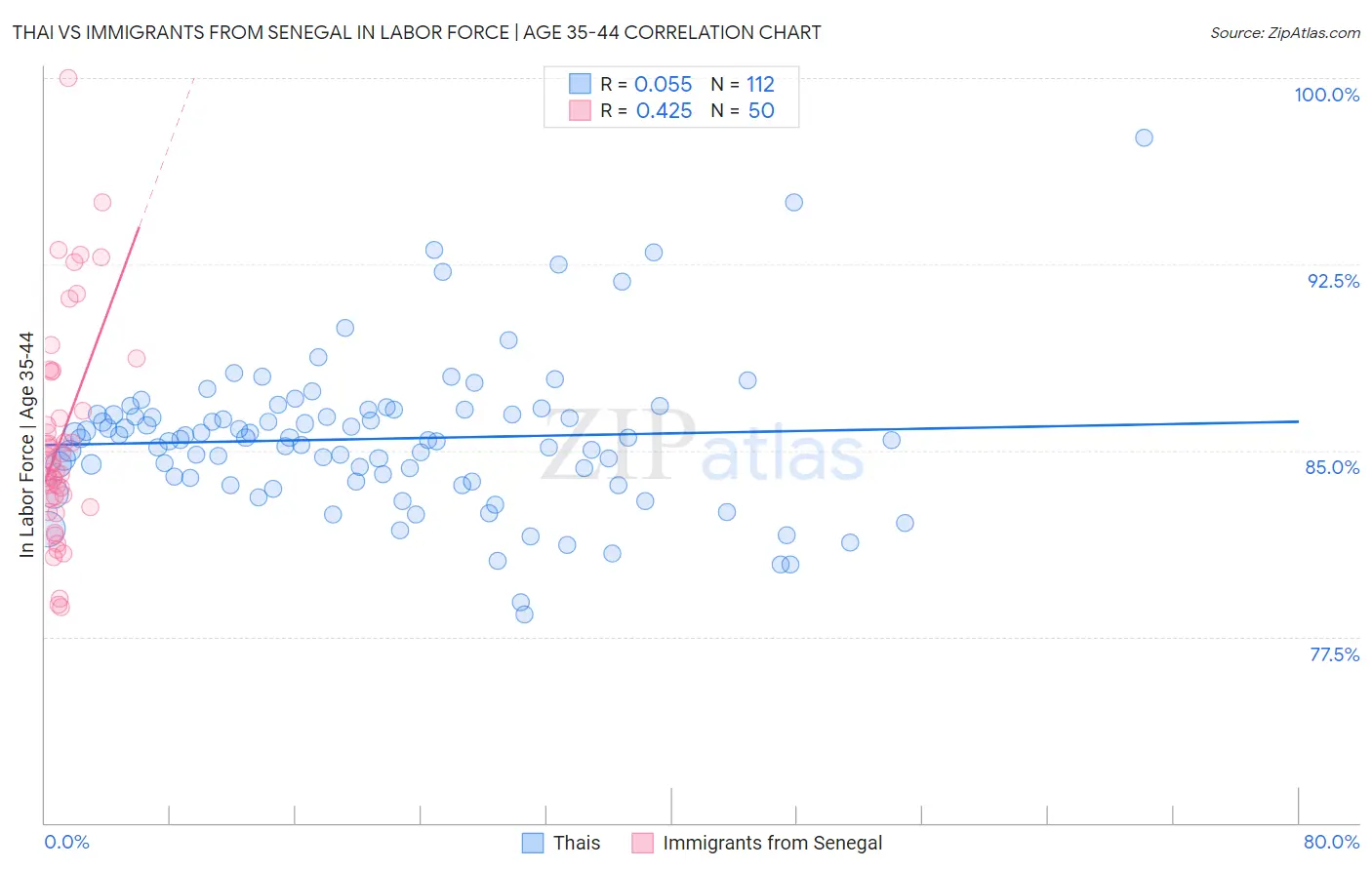 Thai vs Immigrants from Senegal In Labor Force | Age 35-44