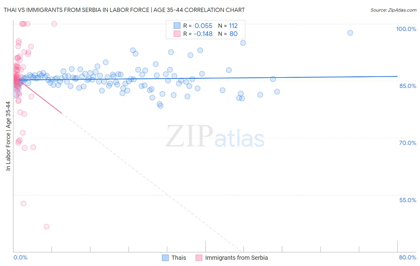 Thai vs Immigrants from Serbia In Labor Force | Age 35-44