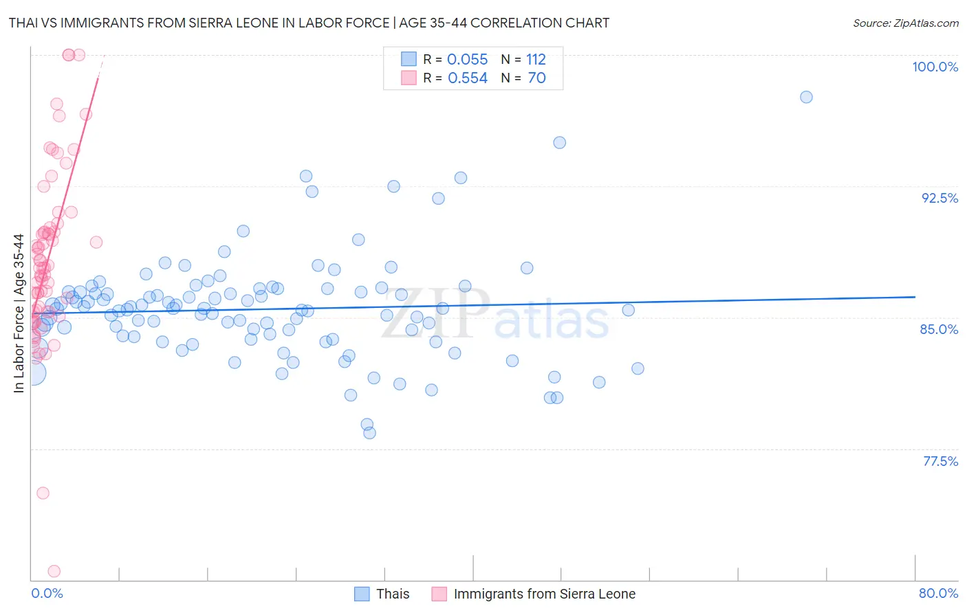Thai vs Immigrants from Sierra Leone In Labor Force | Age 35-44