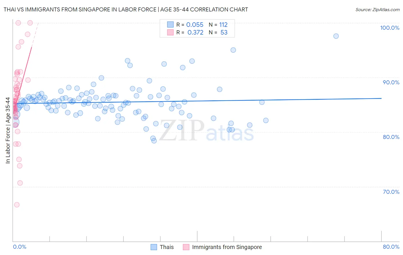 Thai vs Immigrants from Singapore In Labor Force | Age 35-44